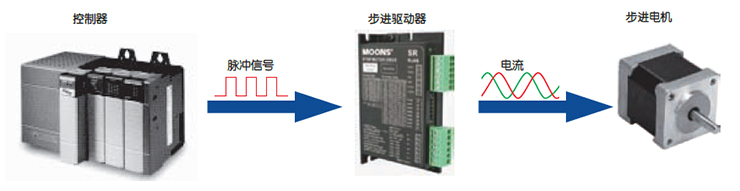 脉冲信号控制 脉冲信号控制
