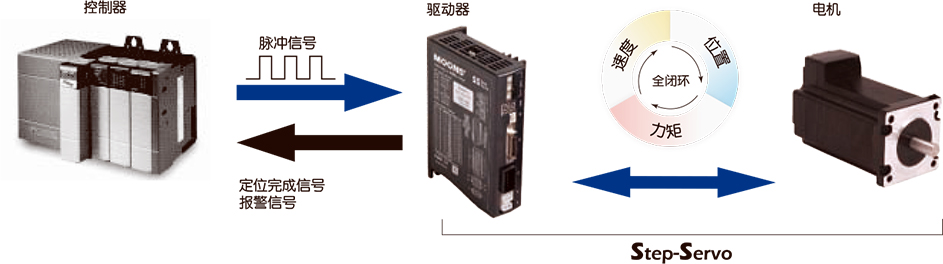 闭环步进控制原理 闭环步进控制原理