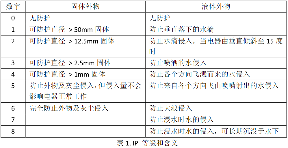 IP rating and meaning