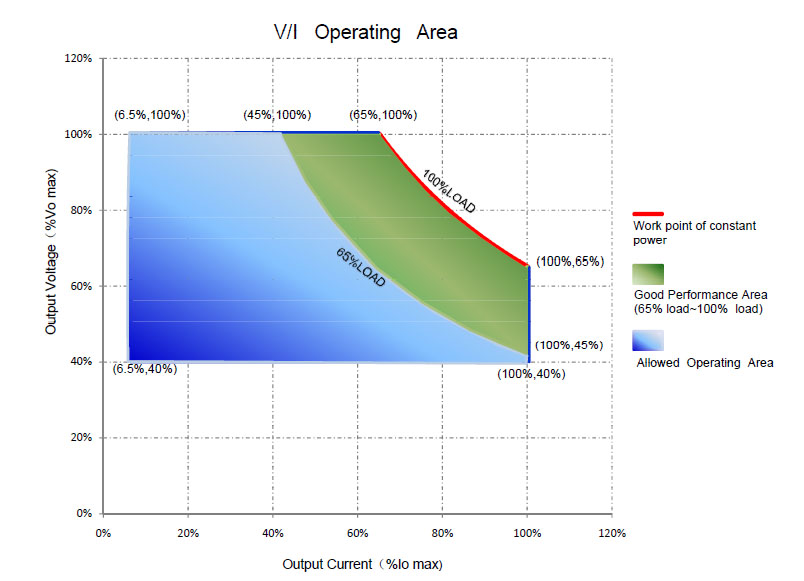 General LED driver V/I operating area